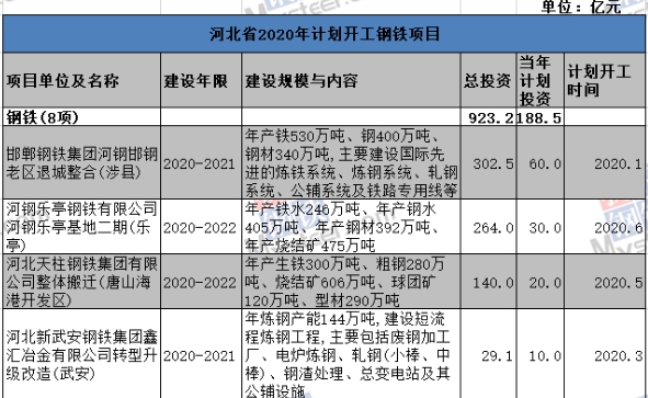 河北印发2020年省重点项目计划：涉及钢铁项目2157亿元
