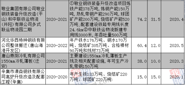 河北印发2020年省重点项目计划：涉及钢铁项目2157亿元