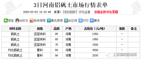 近期铝矾土价格行情汇总 