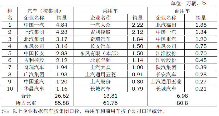 2020年2月汽车分车型销量排名公布