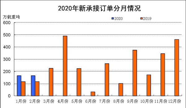 2020年1-2月船舶工业经济运行情况