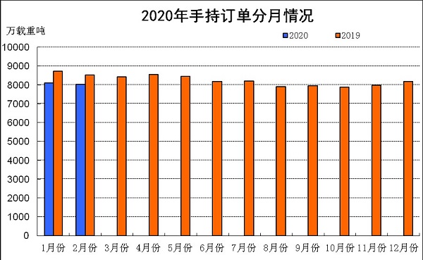 2020年1-2月船舶工业经济运行情况