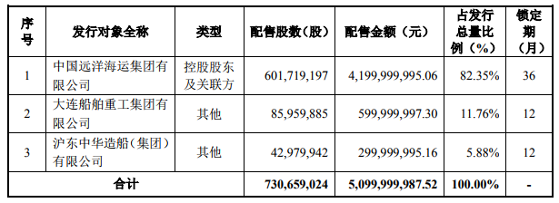 16艘船51亿元 两大国有船企“搭船出海”