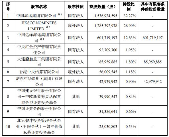 16艘船51亿元 两大国有船企“搭船出海”