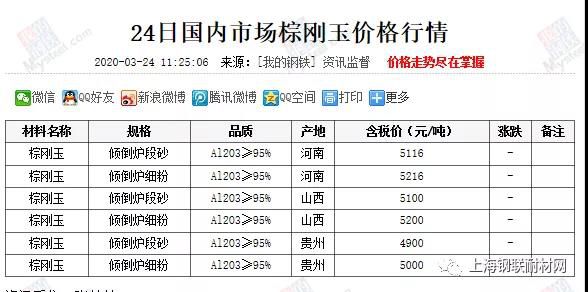 国内棕刚玉行情汇总  ​