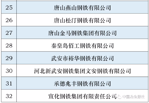 2020年河北这32家钢企将被重点监督检查