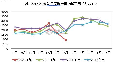 新冠疫情影响 2月电机产销量大幅下滑