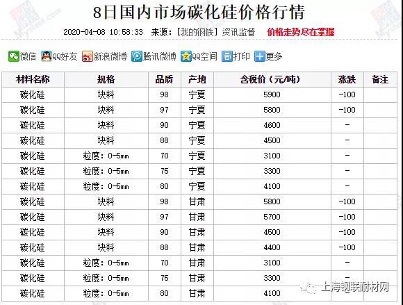 近期碳化硅价格汇总