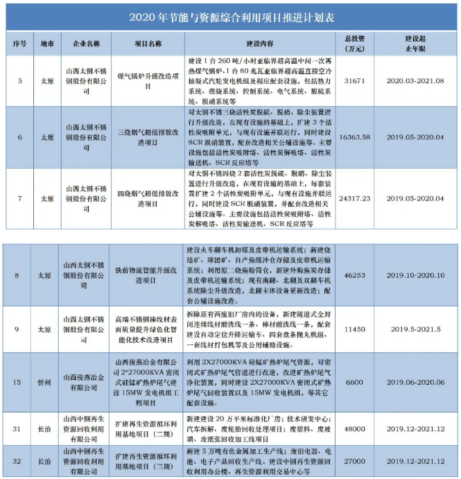 涉及20项钢铁项目！山西节能与资源综合利用项目推进计划表发布