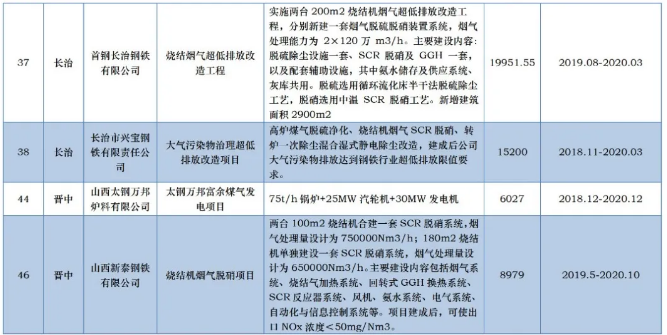 涉及20项钢铁项目！山西节能与资源综合利用项目推进计划表发布