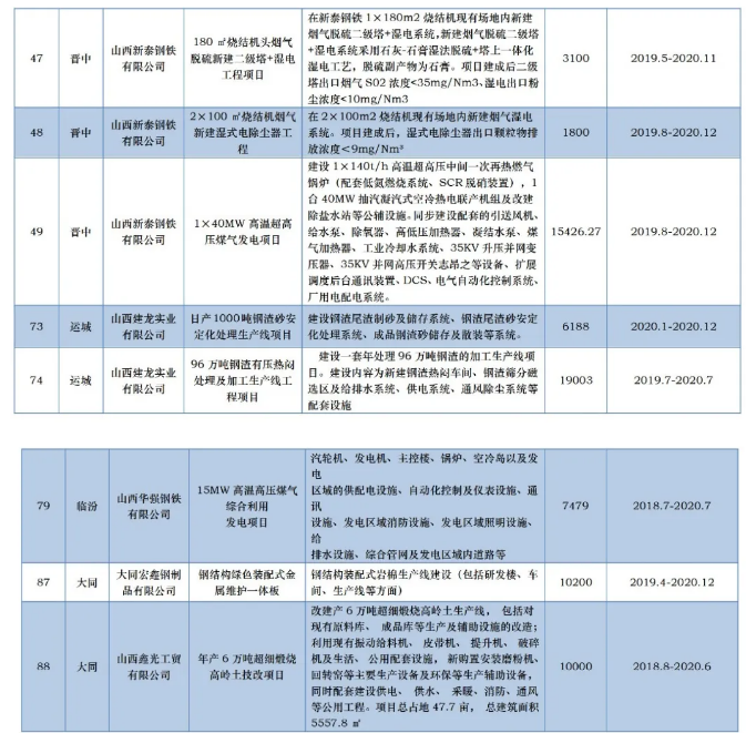 涉及20项钢铁项目！山西节能与资源综合利用项目推进计划表发布