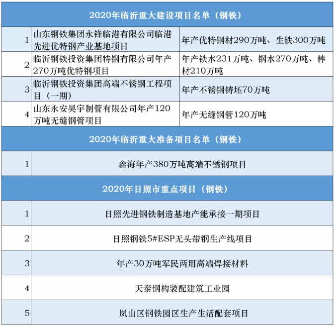 临沂、日照公布2020年十大重大钢铁项目