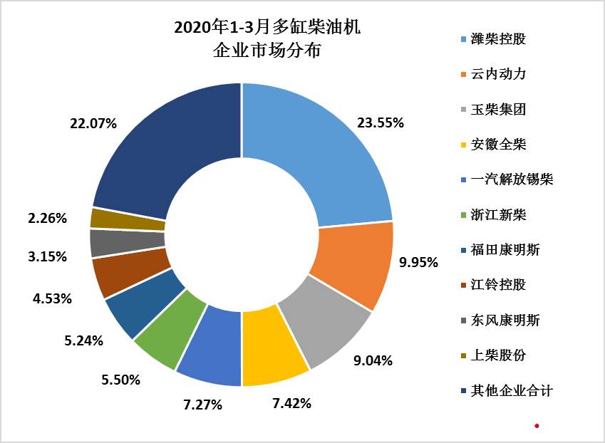 全国内燃机销量降幅较2月收窄  出现明显回升