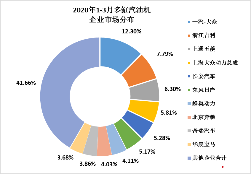 全国内燃机销量降幅较2月收窄  出现明显回升
