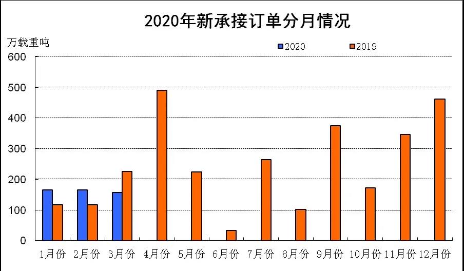 2020年1~3月船舶工业经济运行情况