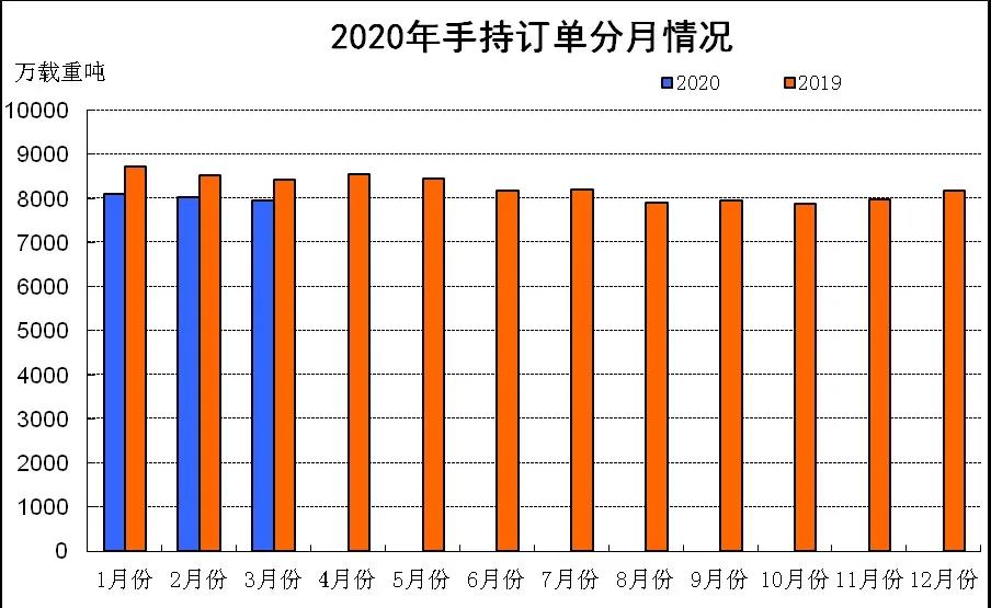 2020年1~3月船舶工业经济运行情况