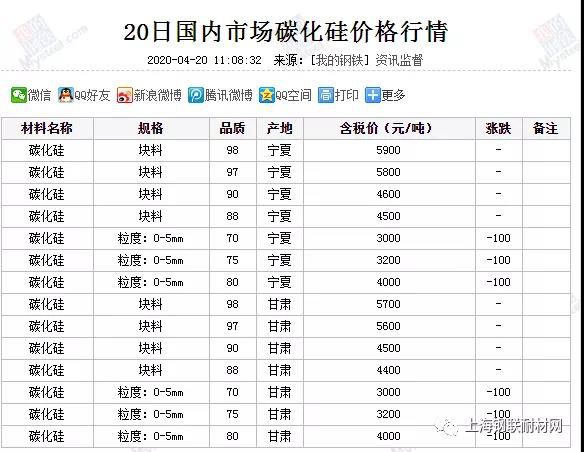 4月20日国内市场碳化硅价格行情汇总