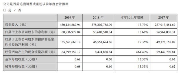 金太阳2019年净利6093.7万   较上年同期增长13.68%