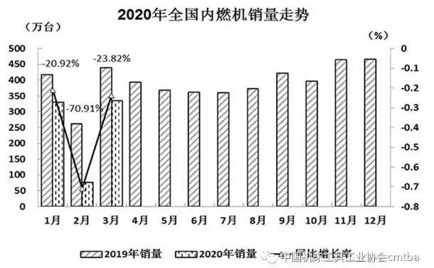 内燃机 | 3月环比销量明显回升 降幅收窄