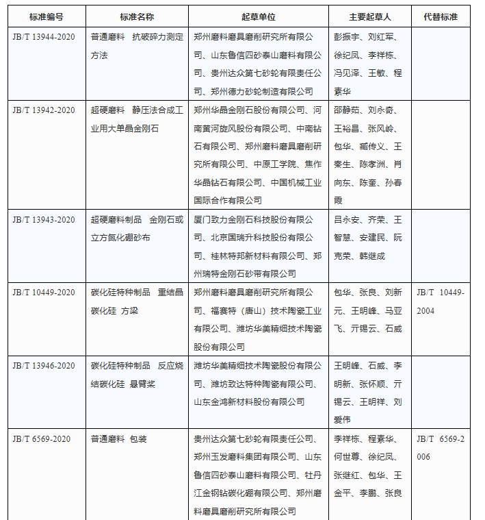 工信部发布13项磨料磨具领域行业标准
