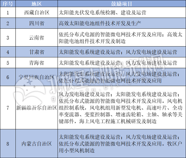 减按15%税率，延长10年！三部委向光伏、风电等西部大开发企业发送大礼包