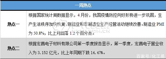 环氧树脂行情：五月价格一路高歌猛进