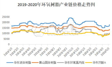 环氧树脂行情：五月价格一路高歌猛进