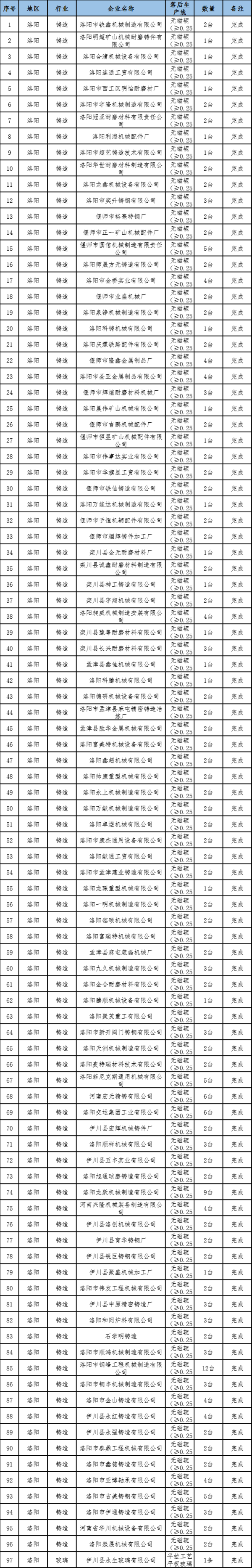 97家!河南公布新一批淘汰落后产能企业名单