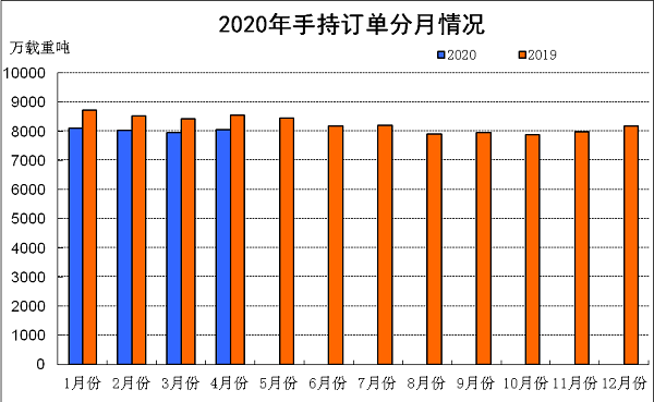 2020年1~4月船舶工业经济运行情况