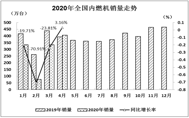 2020年4月全国内燃机销量恢复至常年水平