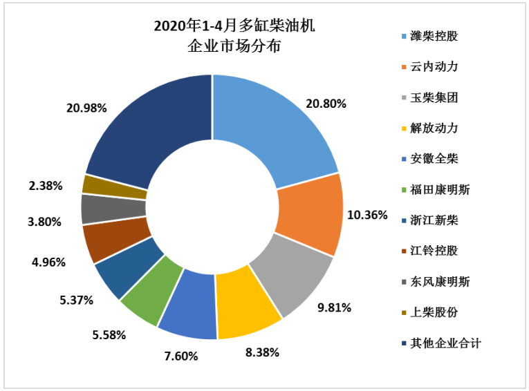 2020年4月全国内燃机销量恢复至常年水平