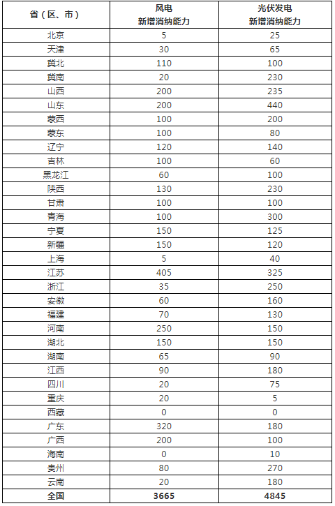 全国2020年新增消纳空间发布 光伏48.45GW