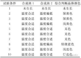 微量元素對人工培育寶石級大單晶鉆石顏色的影響