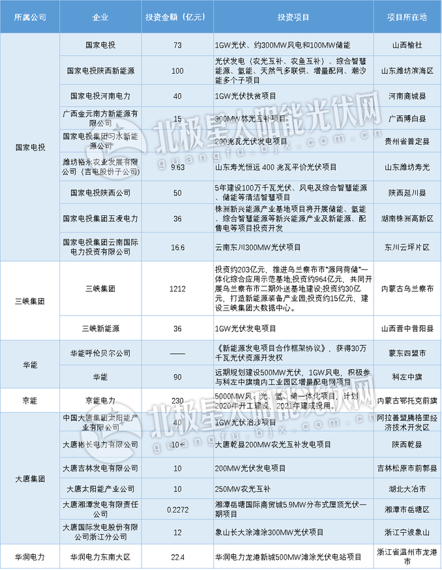 投资超2000亿！众国企2020年押宝光伏
