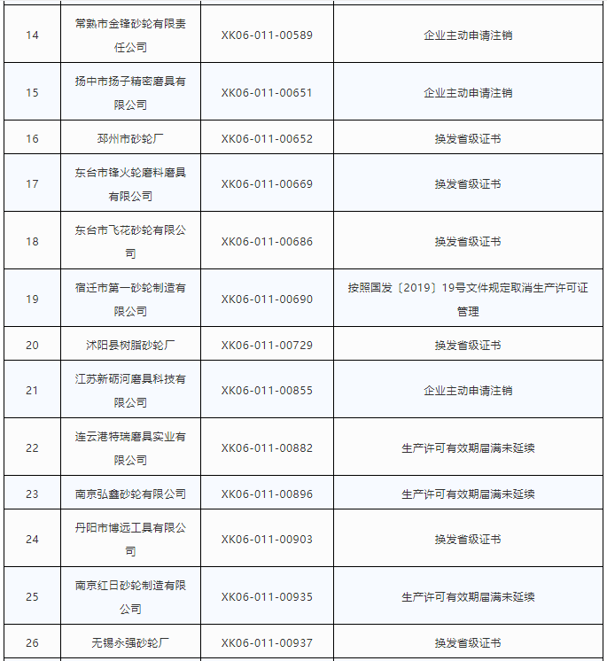 利好！50家磨料磨具企业主动注销砂轮生产许可证