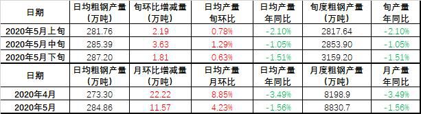 全国日均粗钢产量预估5月下旬环比上升0.63%