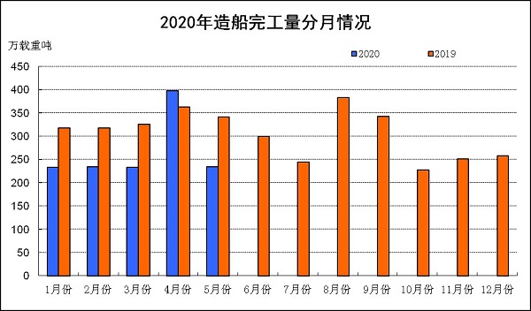 船舶工业1-5月经济运行情况