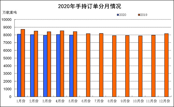 船舶工业1-5月经济运行情况
