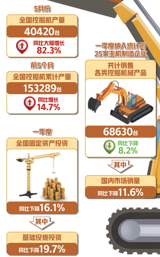 5月份挖掘機(jī)產(chǎn)銷(xiāo)量繼續(xù)大幅增長(zhǎng) 釋放經(jīng)濟(jì)回暖信號(hào)