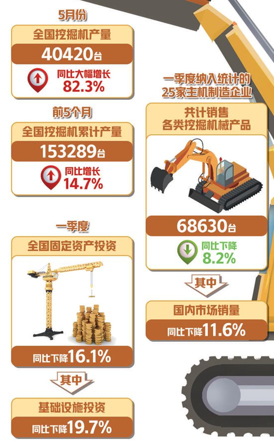 5月份挖掘机产销量继续同比大涨