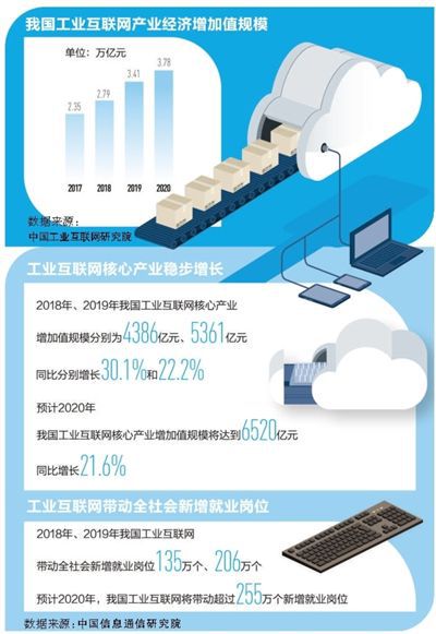 工业互联网 赋能制造业 