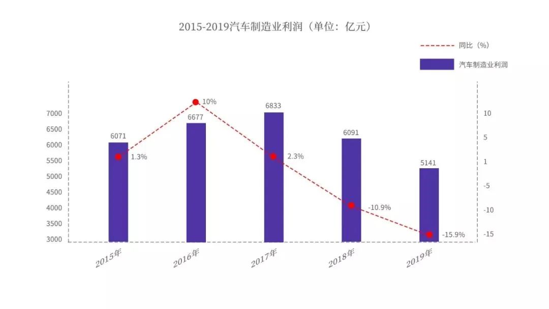 預(yù)測：今年中國汽車利潤重回2013 世界汽車營收下降14%