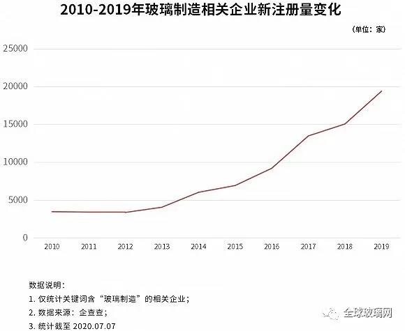 疫苗玻璃瓶生产告急！上半年新增2.05万家玻璃制造企业！