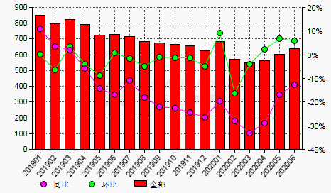 6月份中国国产铝土矿消费量环比增加5.99%