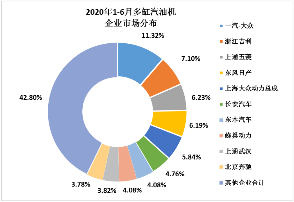 2020年6月內燃機銷量延續(xù)前兩個月增長態(tài)勢