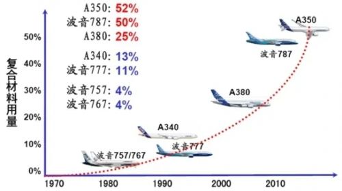 航空复合材料强度技术的前世今生与未来发展