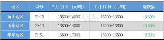 环氧树脂：跌无可跌之后，柳暗花明又一村？