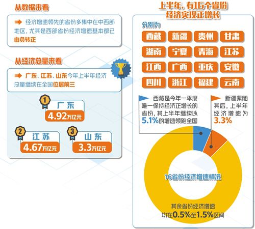 30省份发布上半年经济成绩单 复苏态势明显 