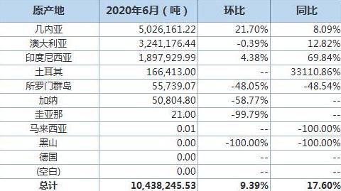 中国6月铝土矿进口量同比增17.6%