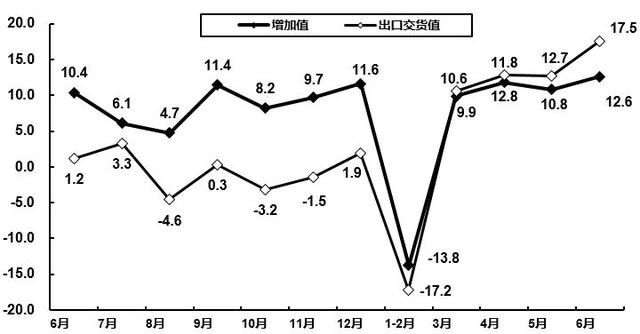 上半年规模以上电子信息制造业增加值同比增5.7%